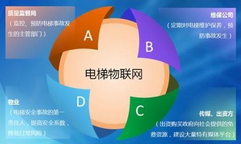 電梯物聯(lián)網(wǎng)系統(tǒng)的實現(xiàn)原理