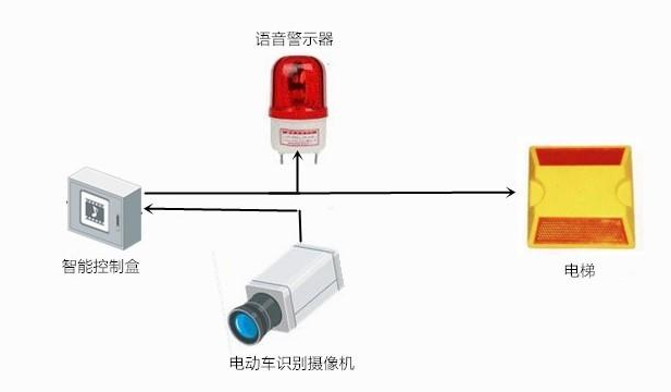 什么是電梯阻車系統(tǒng)？