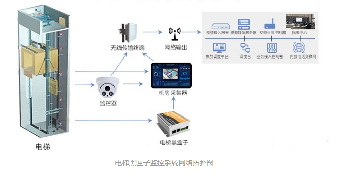 智慧電梯電梯黑匣子監(jiān)控系統(tǒng)