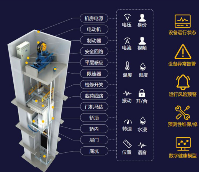 電梯物聯(lián)網(wǎng)設(shè)備對維保行業(yè)和政府監(jiān)管部門的好處