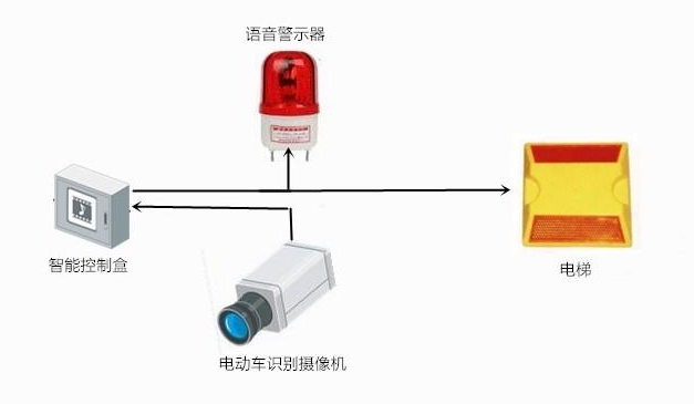 電動車阻車系統(tǒng)——智慧電梯必備