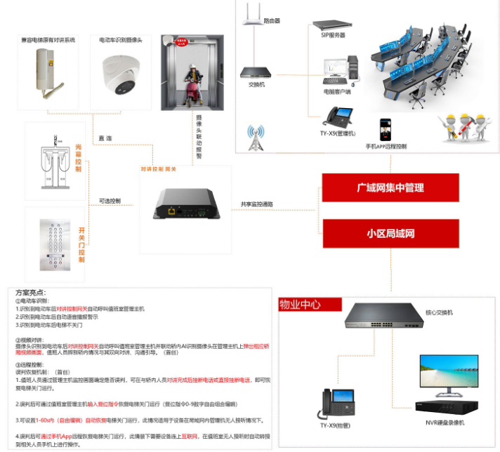 梯云電動(dòng)車禁入電梯管控系統(tǒng)，解決電動(dòng)車上樓問(wèn)題