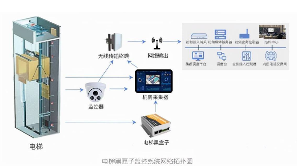 電梯黑匣子怎樣實現(xiàn)主動救援？