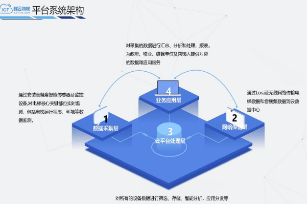 物聯網是如何讓電梯更智能的？|深圳梯云物聯科技有限公司 