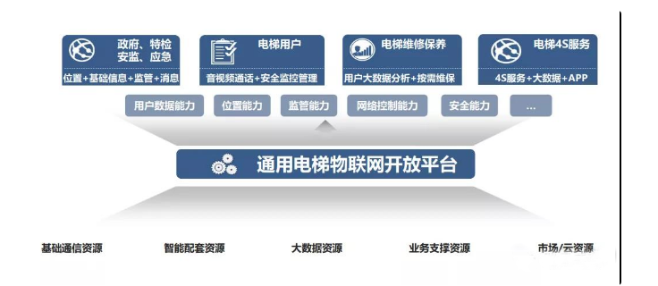 構(gòu)建電梯物聯(lián)網(wǎng)開(kāi)放平臺(tái)，提升電梯安全監(jiān)管能力.png